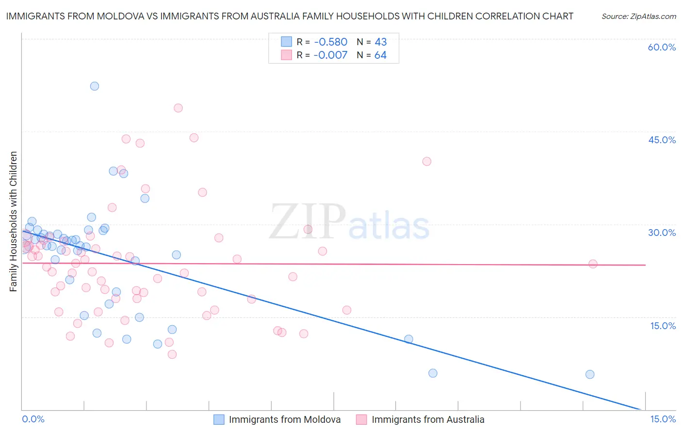 Immigrants from Moldova vs Immigrants from Australia Family Households with Children