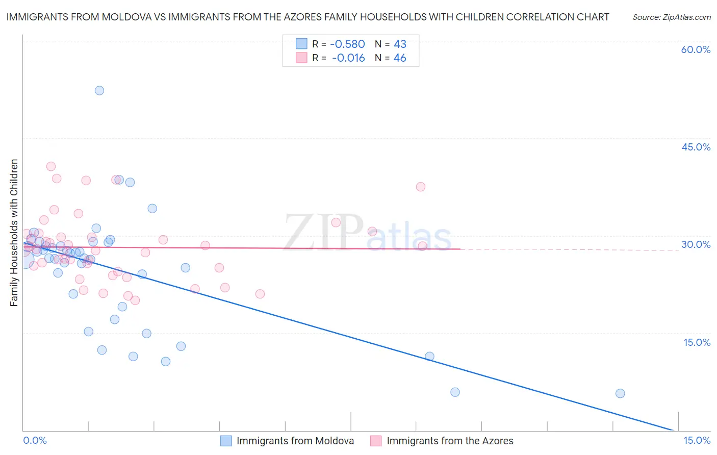 Immigrants from Moldova vs Immigrants from the Azores Family Households with Children