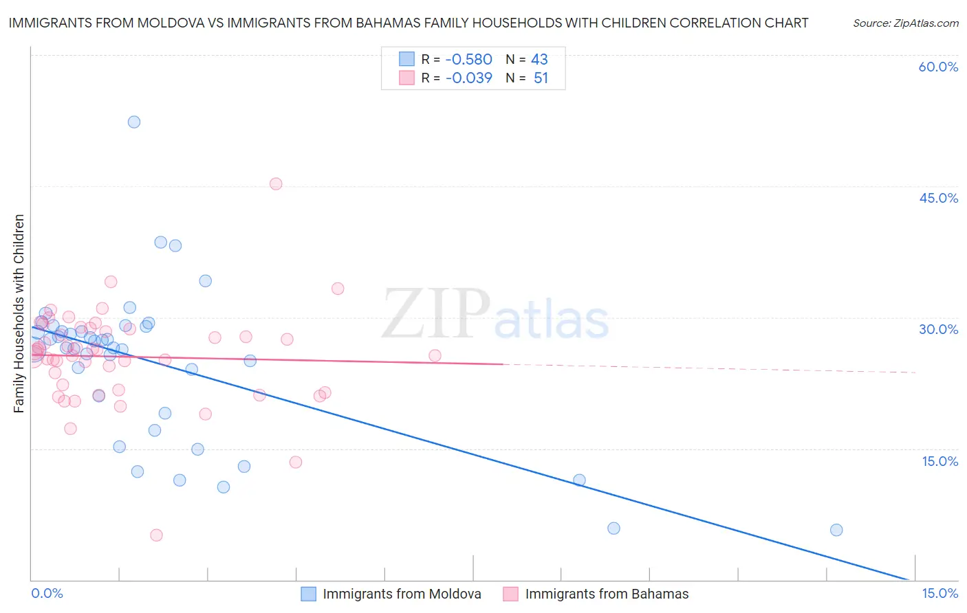Immigrants from Moldova vs Immigrants from Bahamas Family Households with Children