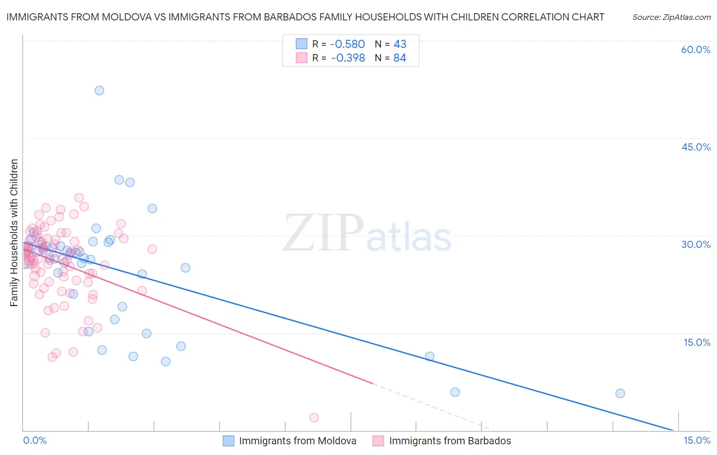 Immigrants from Moldova vs Immigrants from Barbados Family Households with Children