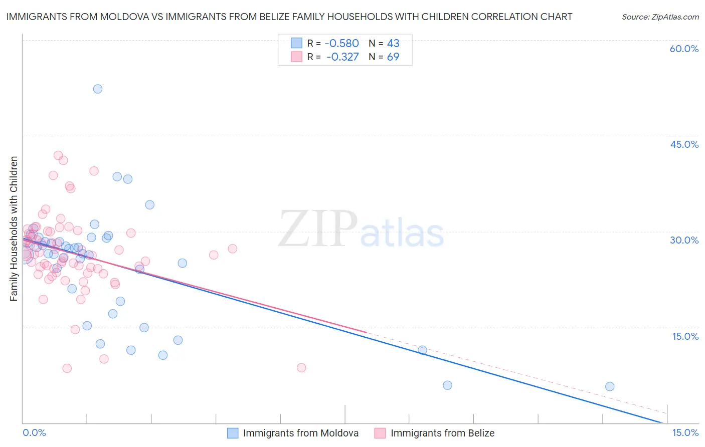 Immigrants from Moldova vs Immigrants from Belize Family Households with Children