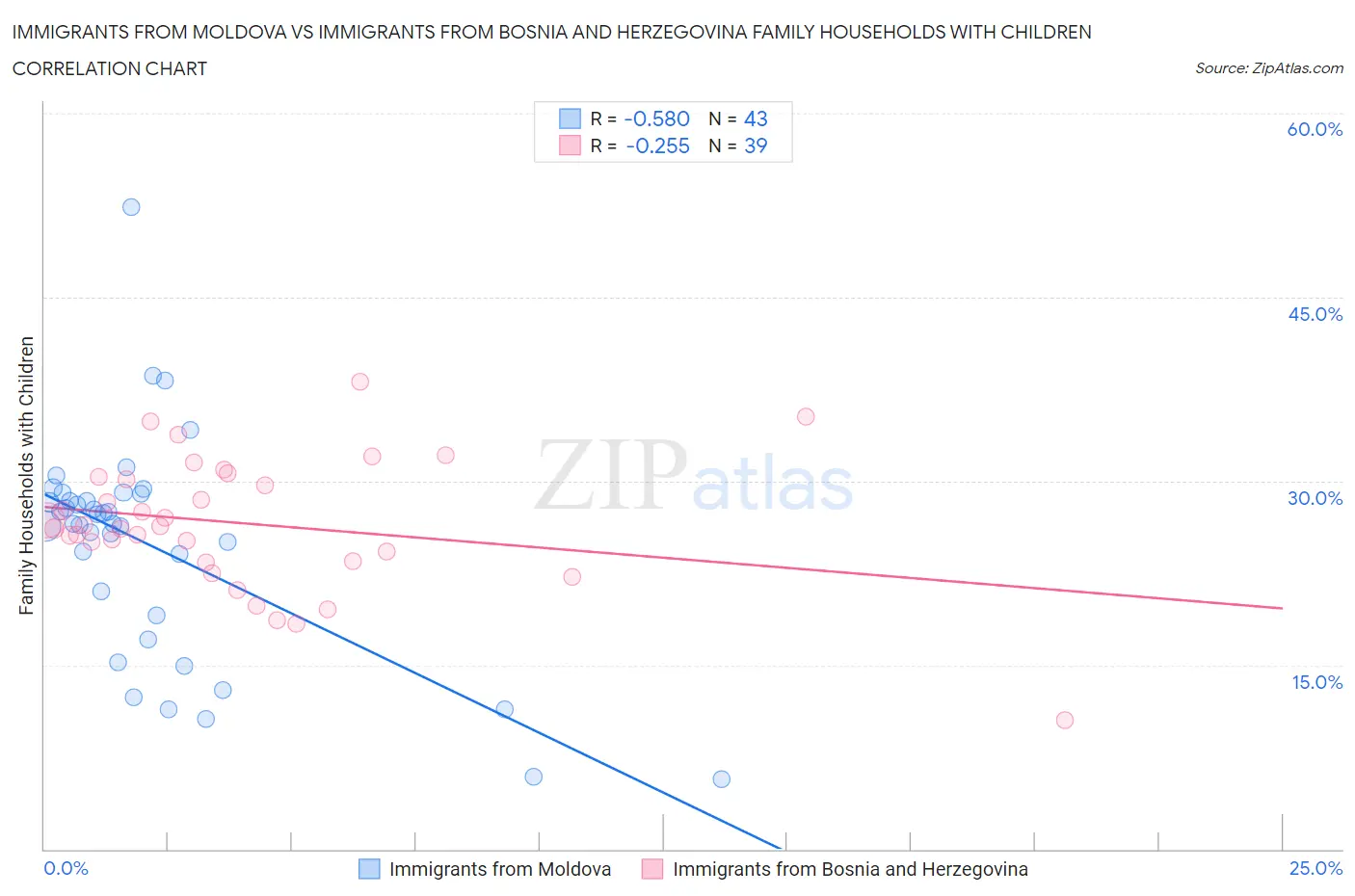 Immigrants from Moldova vs Immigrants from Bosnia and Herzegovina Family Households with Children