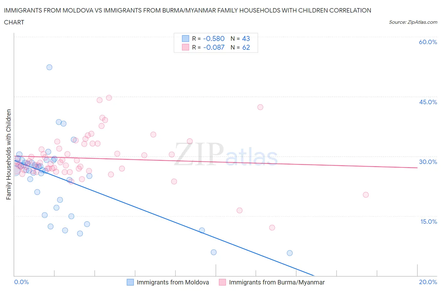 Immigrants from Moldova vs Immigrants from Burma/Myanmar Family Households with Children