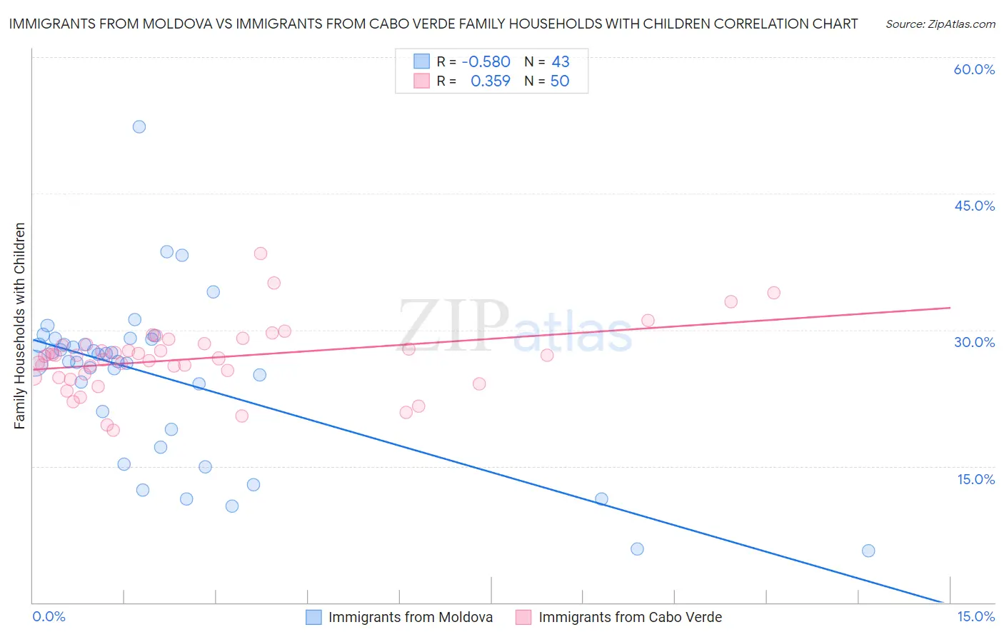 Immigrants from Moldova vs Immigrants from Cabo Verde Family Households with Children