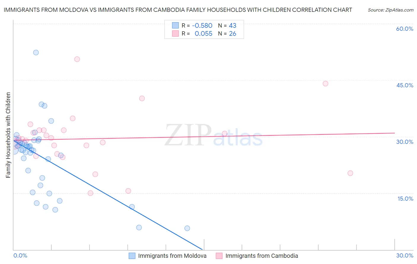 Immigrants from Moldova vs Immigrants from Cambodia Family Households with Children