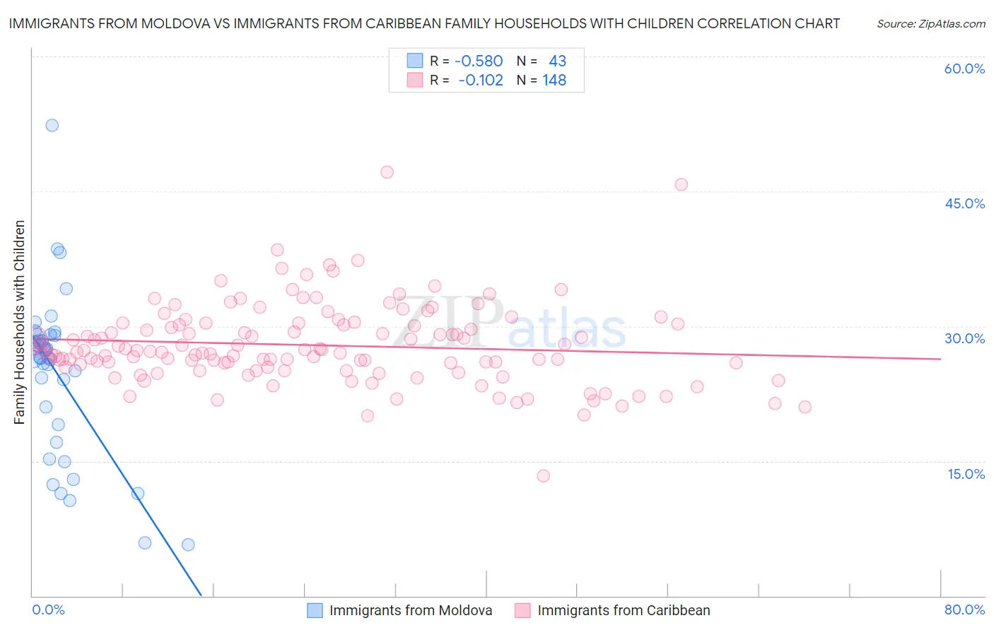 Immigrants from Moldova vs Immigrants from Caribbean Family Households with Children
