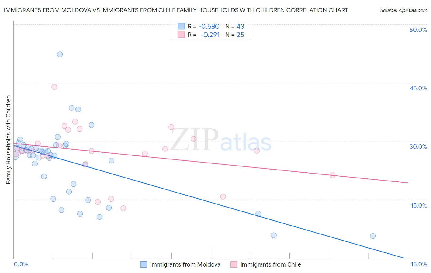 Immigrants from Moldova vs Immigrants from Chile Family Households with Children