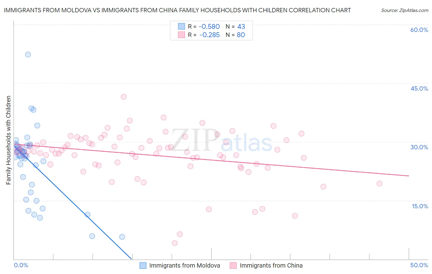 Immigrants from Moldova vs Immigrants from China Family Households with Children