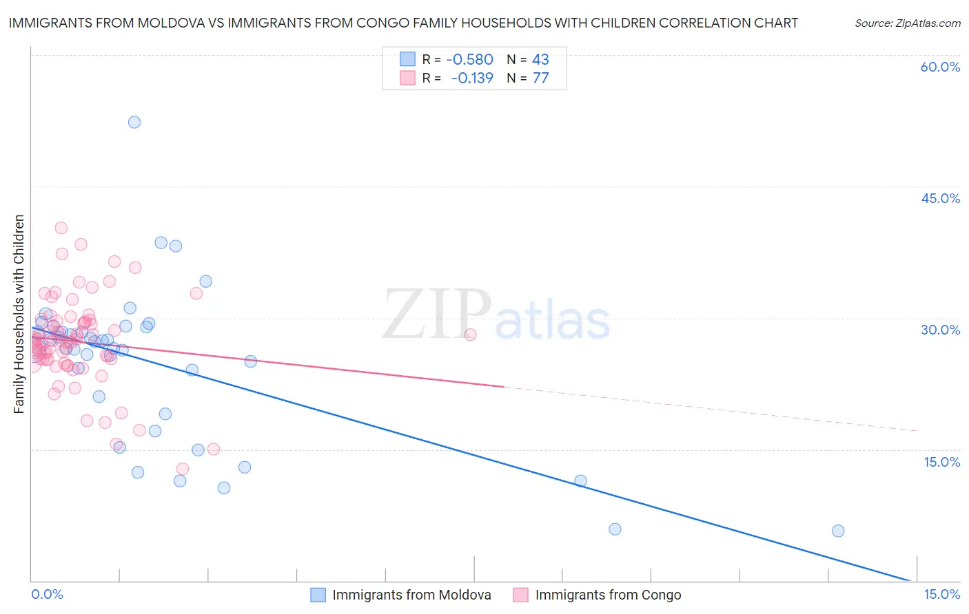 Immigrants from Moldova vs Immigrants from Congo Family Households with Children