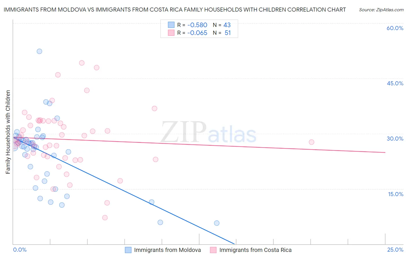 Immigrants from Moldova vs Immigrants from Costa Rica Family Households with Children