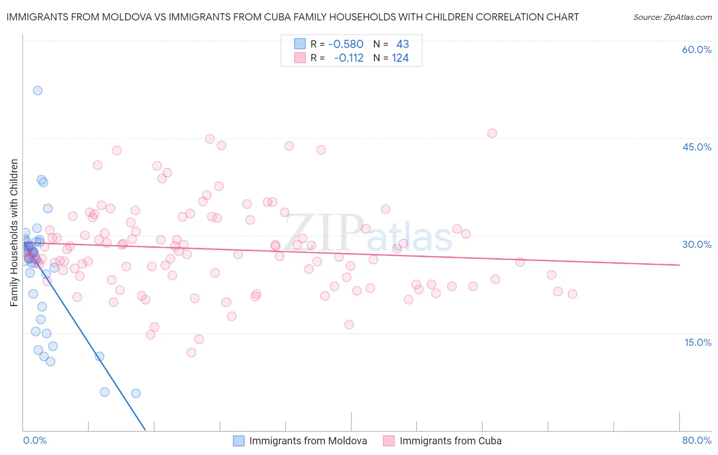 Immigrants from Moldova vs Immigrants from Cuba Family Households with Children