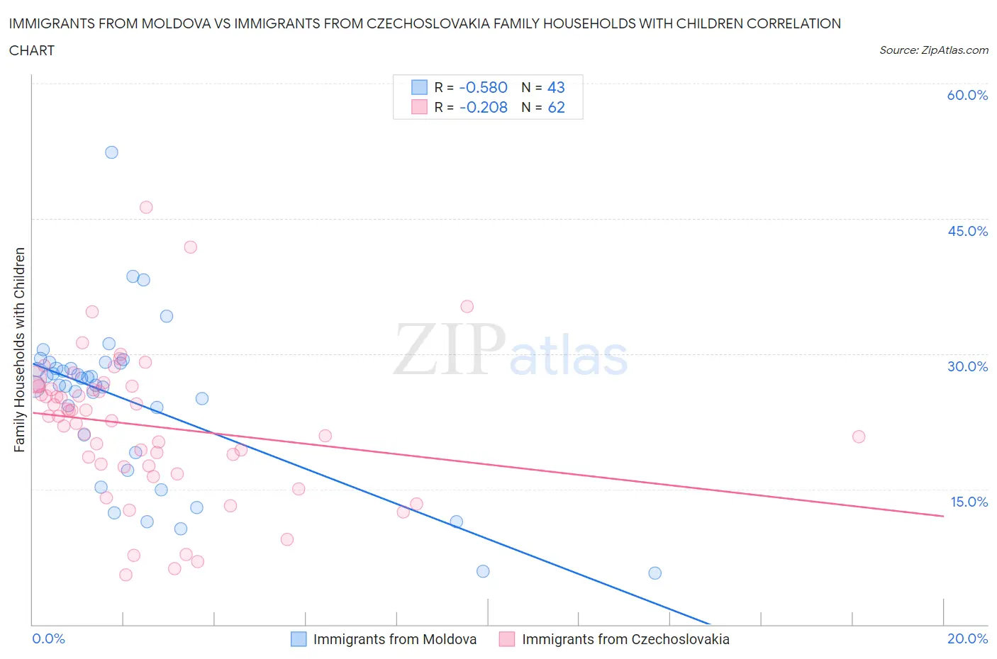 Immigrants from Moldova vs Immigrants from Czechoslovakia Family Households with Children