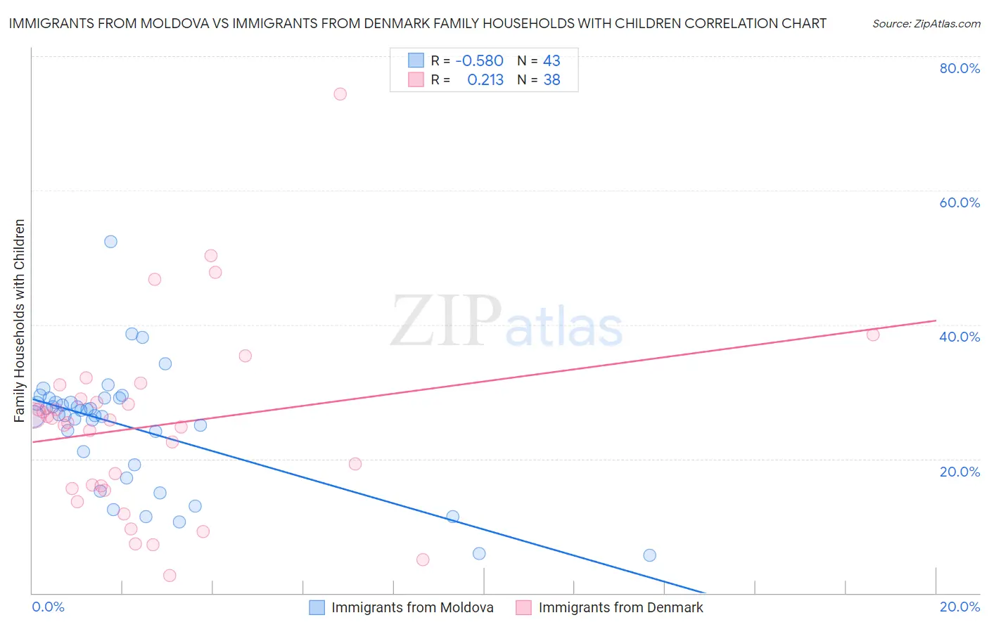 Immigrants from Moldova vs Immigrants from Denmark Family Households with Children