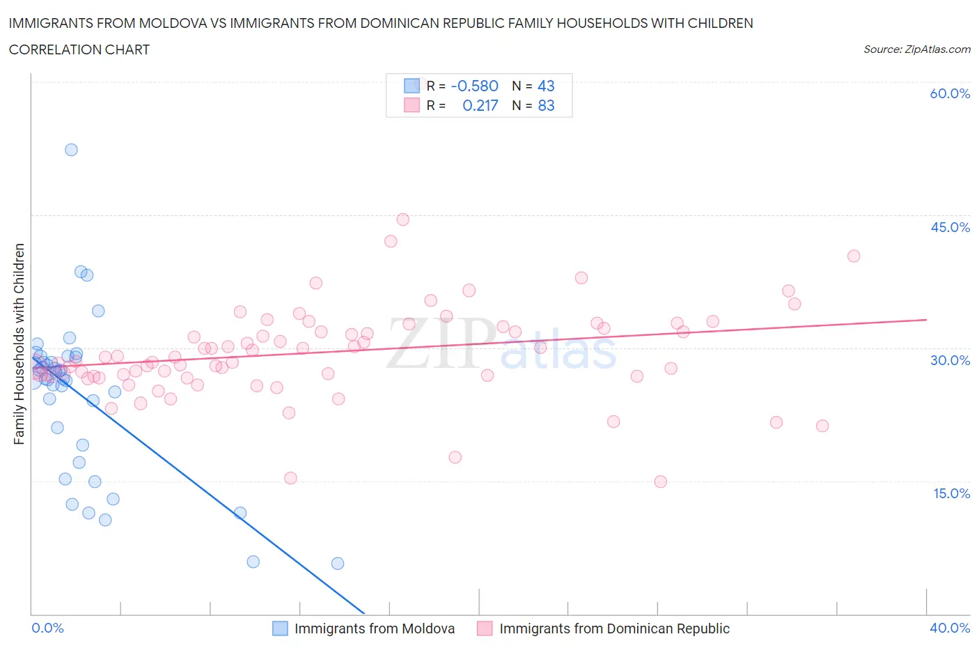 Immigrants from Moldova vs Immigrants from Dominican Republic Family Households with Children