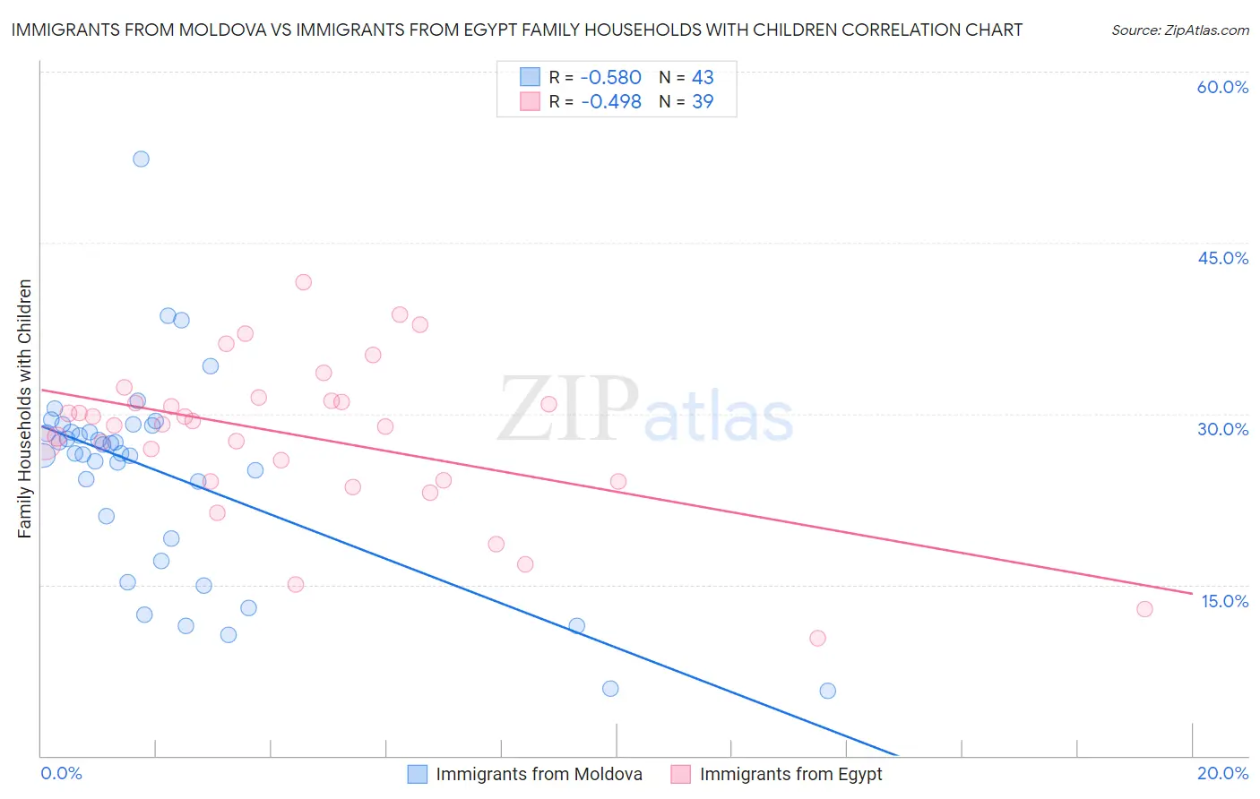Immigrants from Moldova vs Immigrants from Egypt Family Households with Children