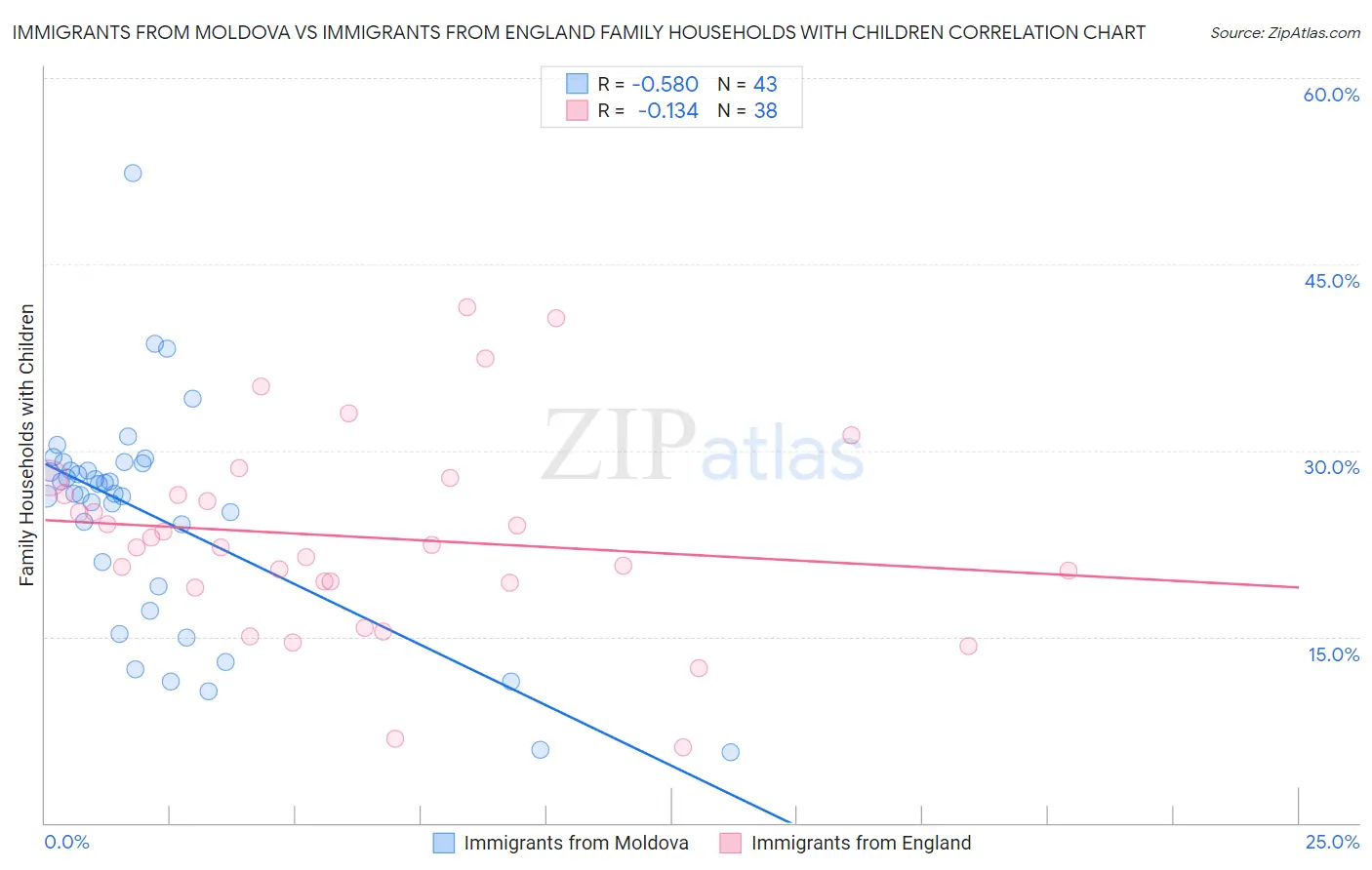 Immigrants from Moldova vs Immigrants from England Family Households with Children