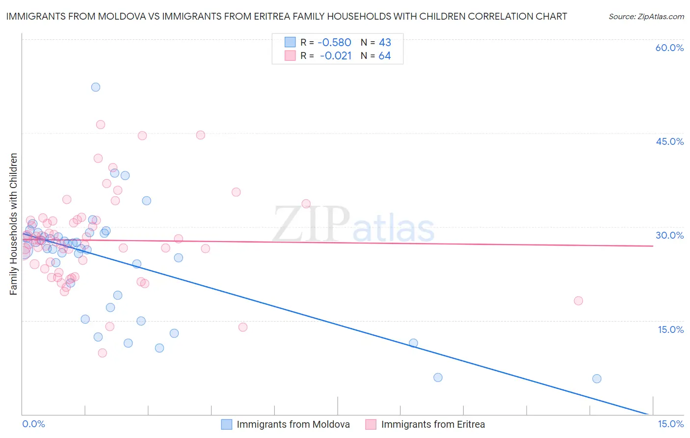 Immigrants from Moldova vs Immigrants from Eritrea Family Households with Children