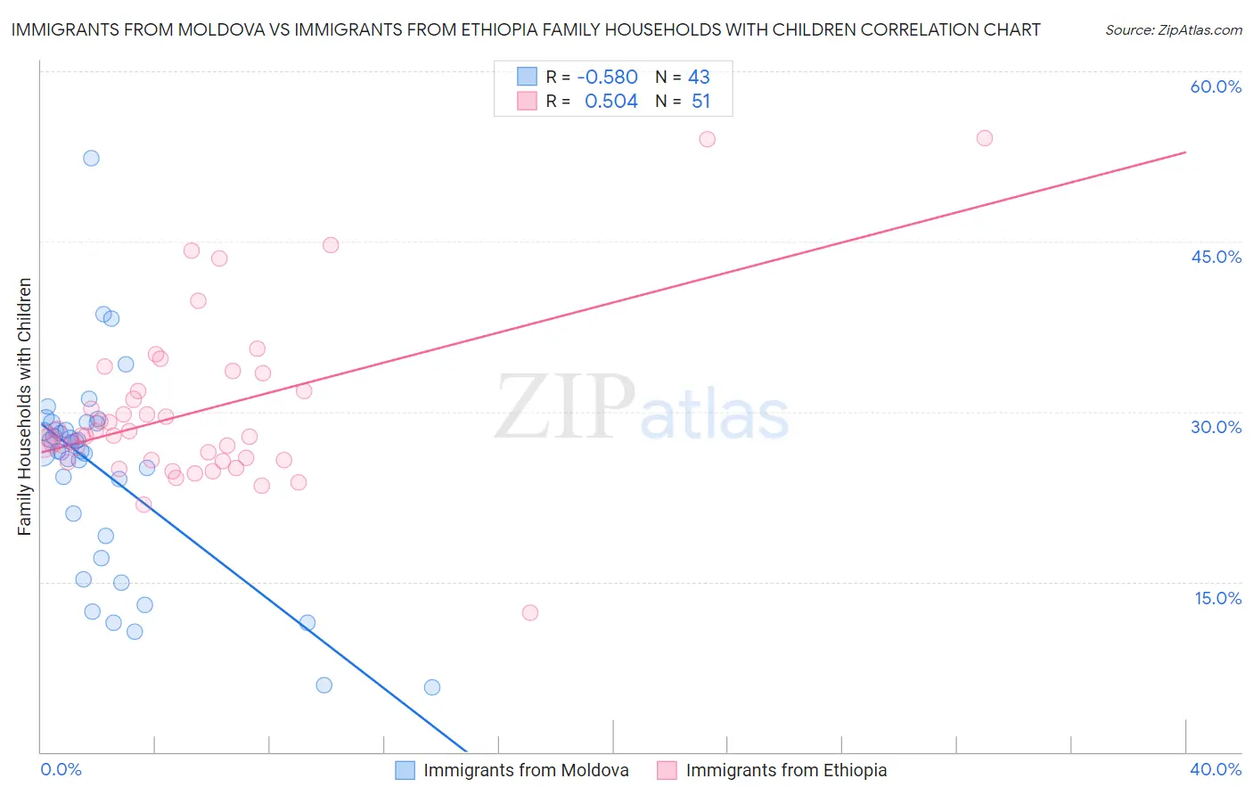Immigrants from Moldova vs Immigrants from Ethiopia Family Households with Children