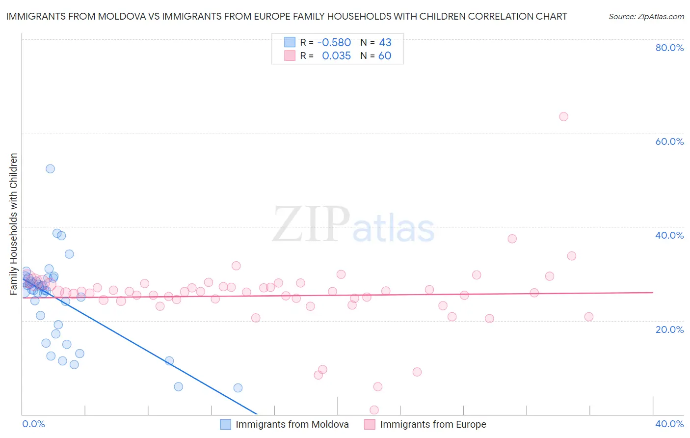 Immigrants from Moldova vs Immigrants from Europe Family Households with Children