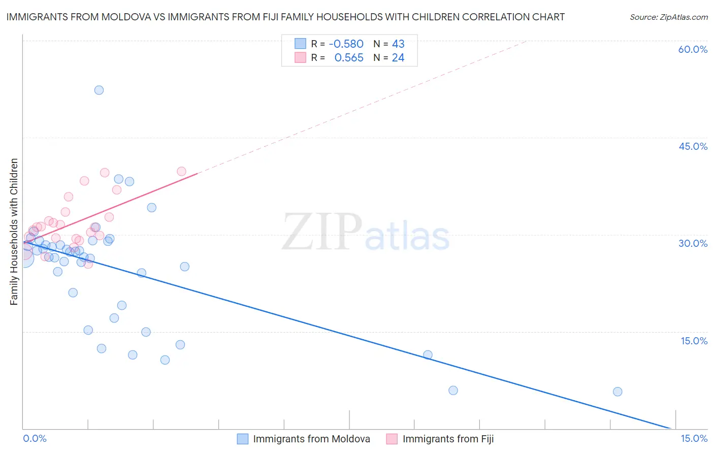 Immigrants from Moldova vs Immigrants from Fiji Family Households with Children