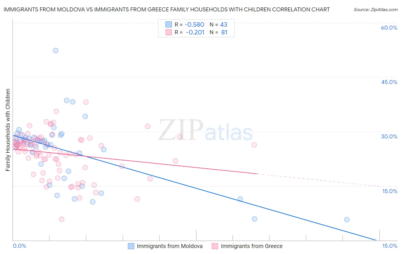Immigrants from Moldova vs Immigrants from Greece Family Households with Children