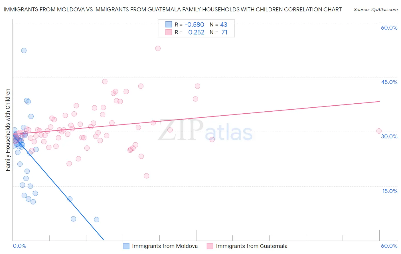 Immigrants from Moldova vs Immigrants from Guatemala Family Households with Children