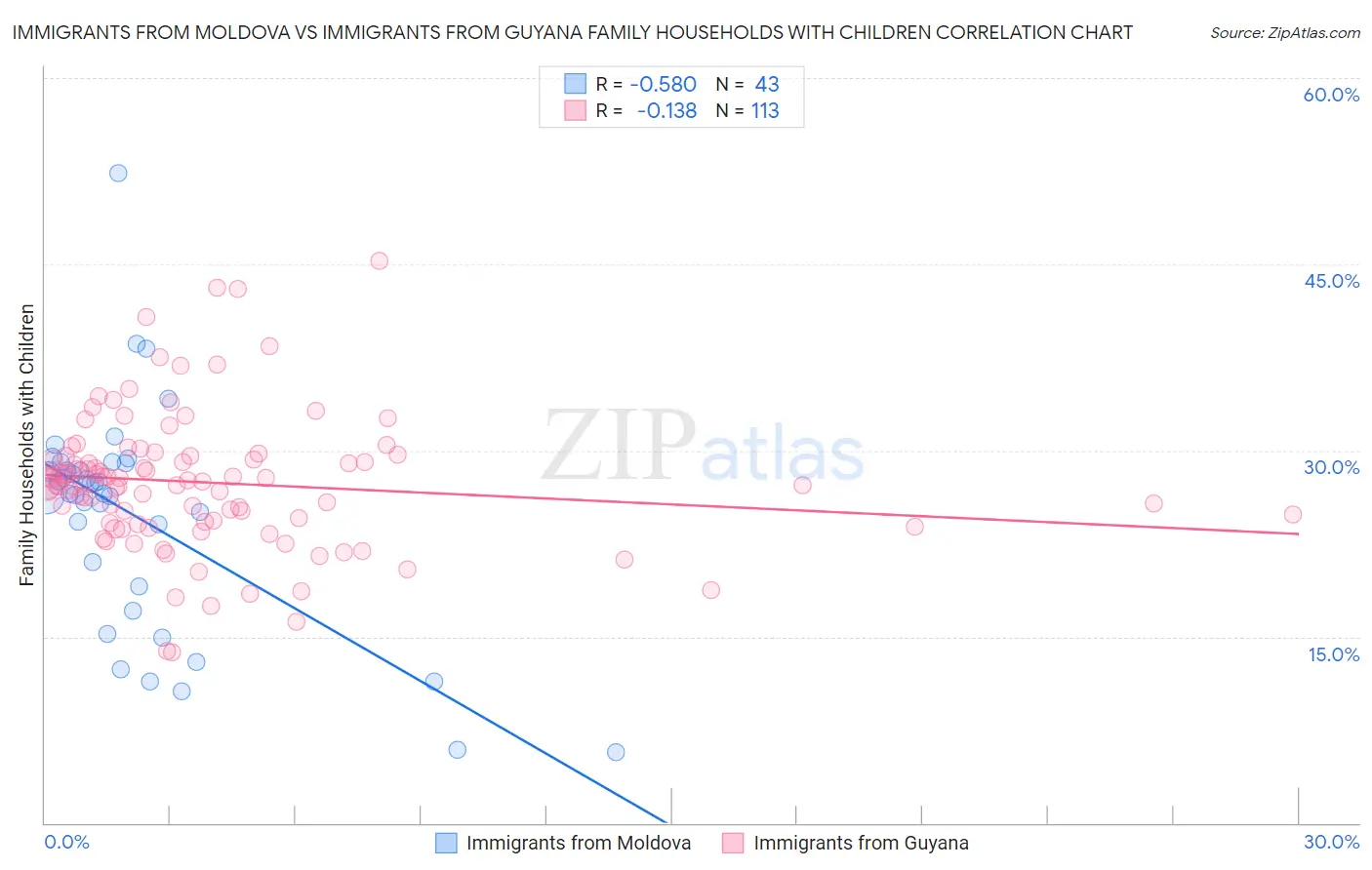 Immigrants from Moldova vs Immigrants from Guyana Family Households with Children
