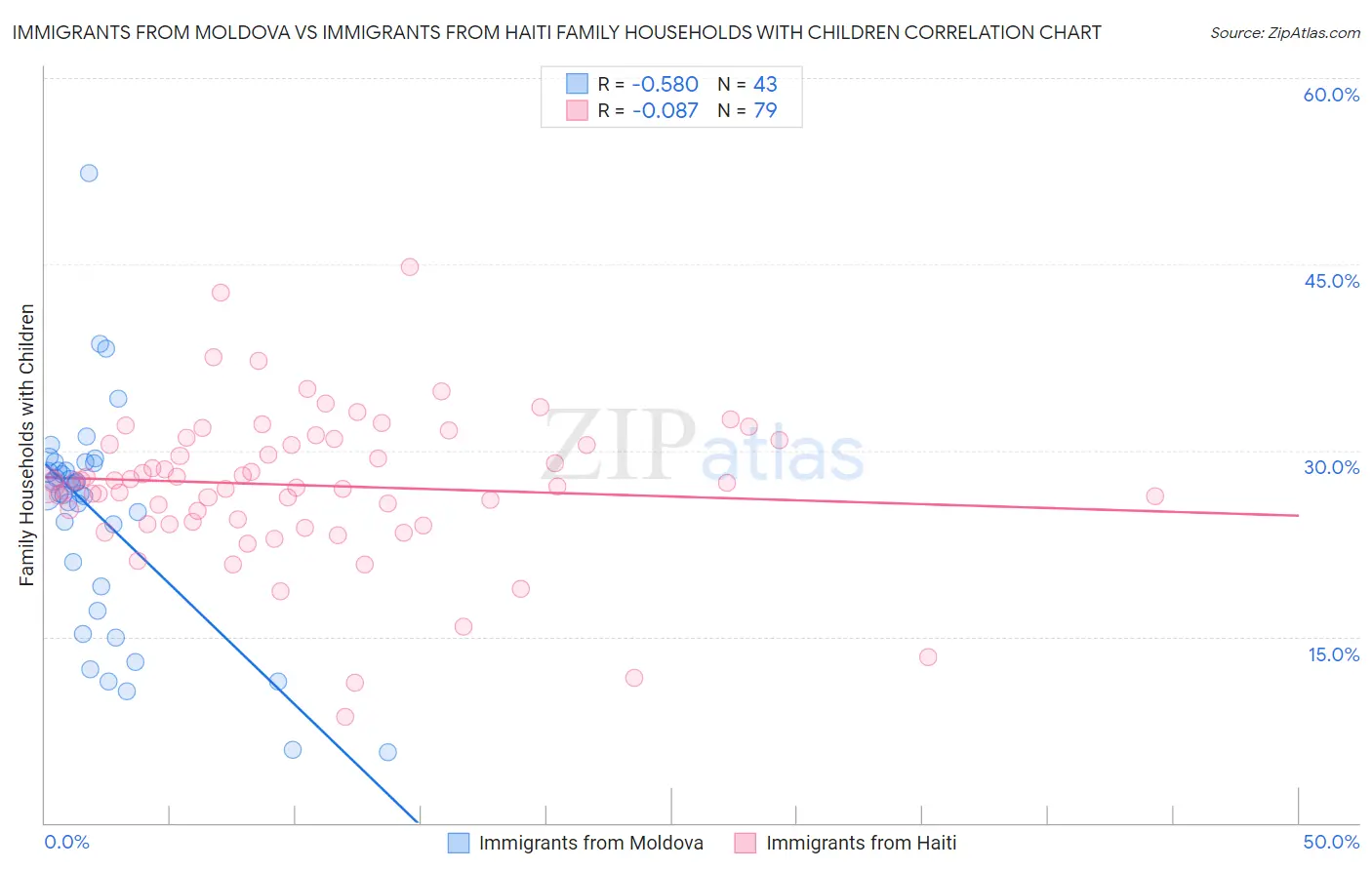 Immigrants from Moldova vs Immigrants from Haiti Family Households with Children