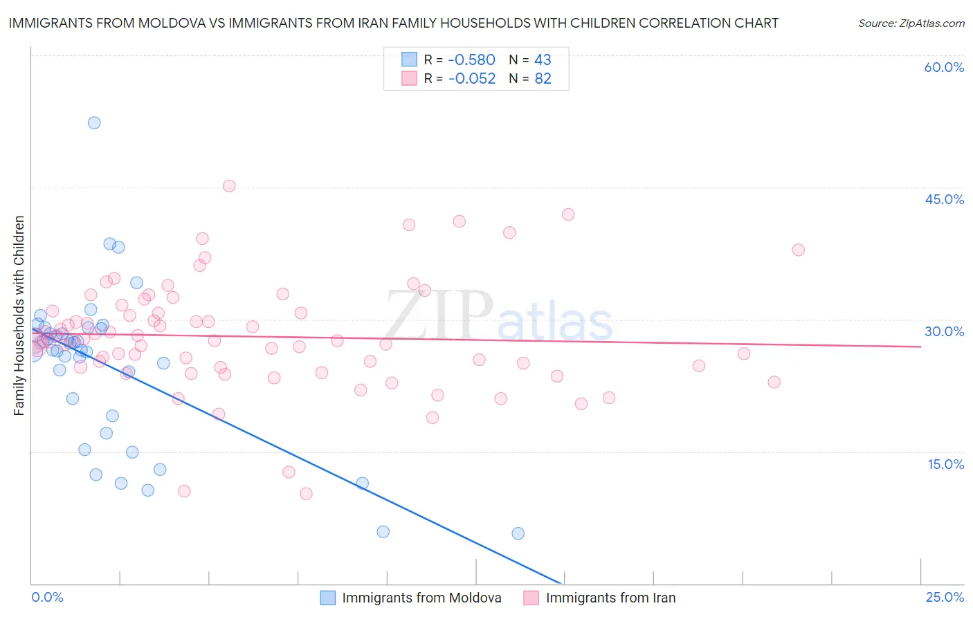 Immigrants from Moldova vs Immigrants from Iran Family Households with Children