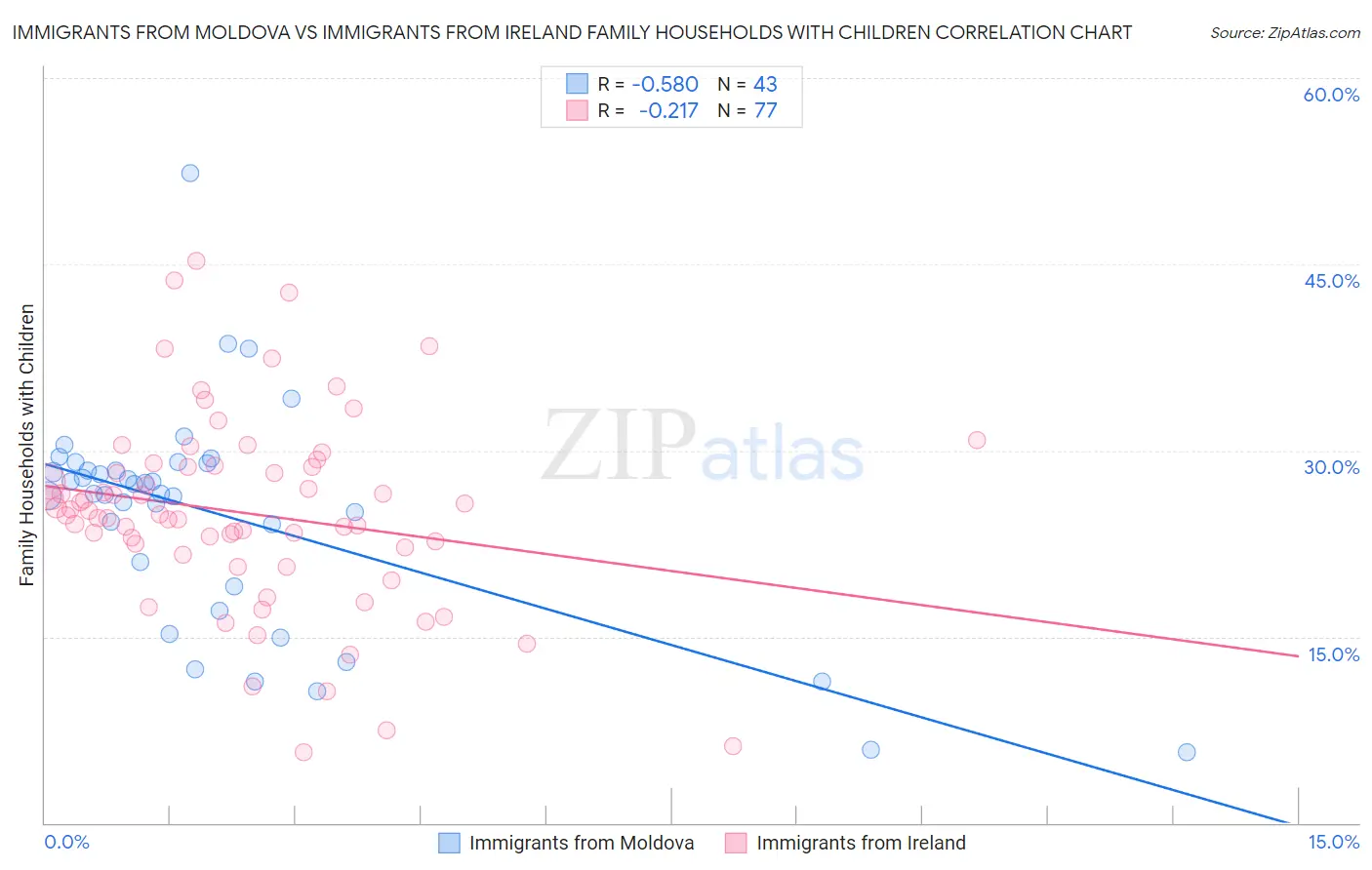 Immigrants from Moldova vs Immigrants from Ireland Family Households with Children
