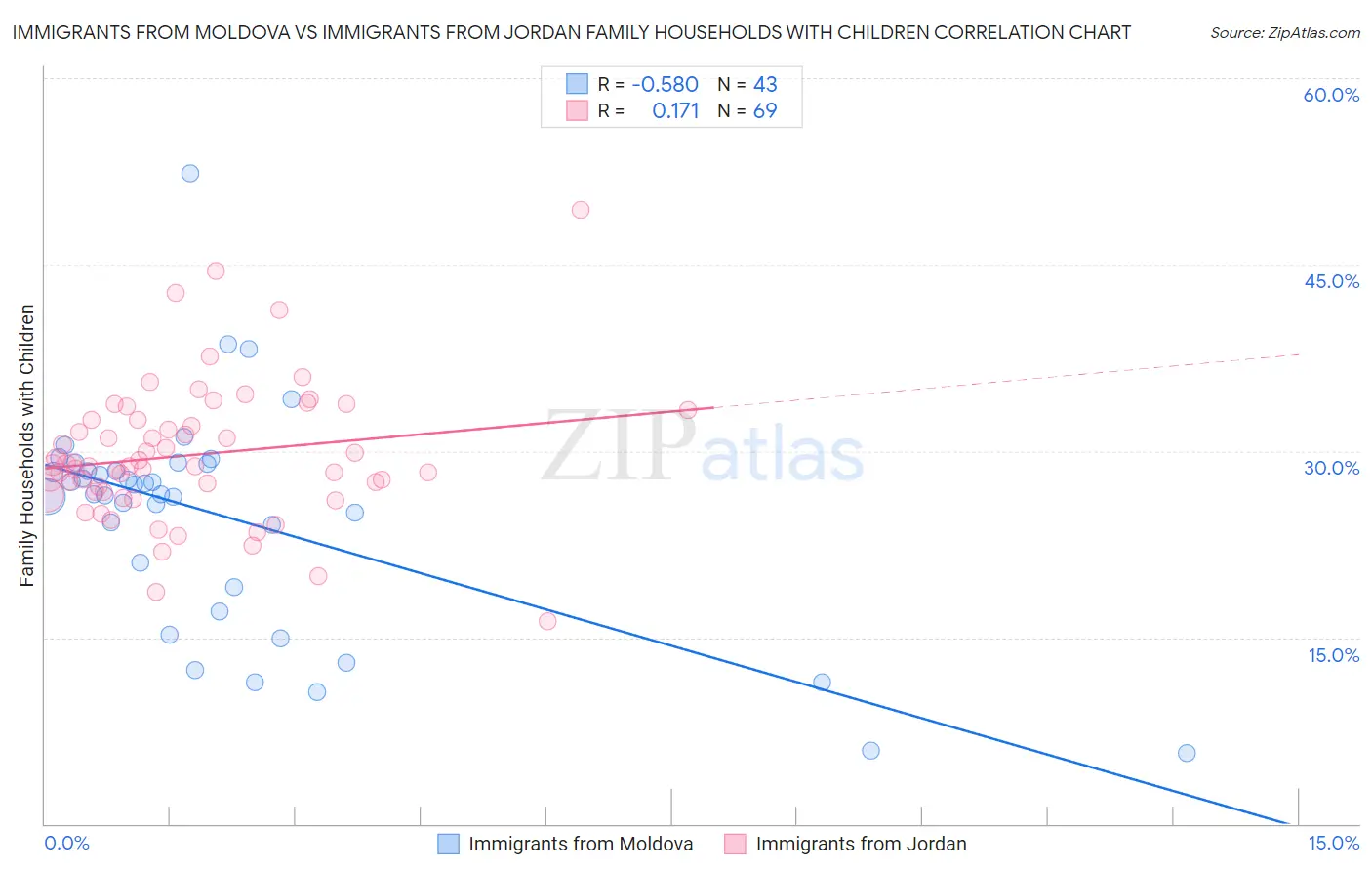 Immigrants from Moldova vs Immigrants from Jordan Family Households with Children