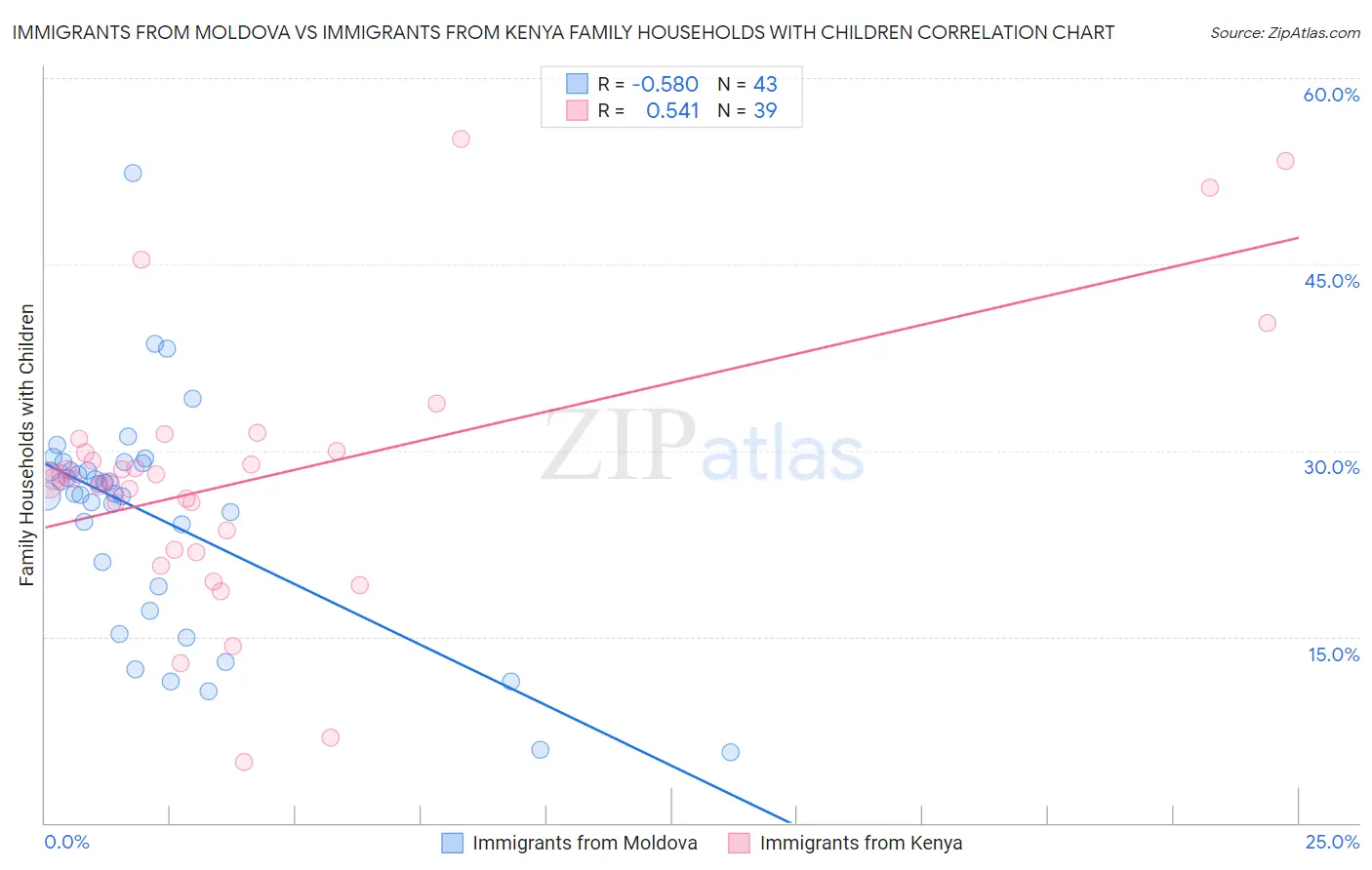 Immigrants from Moldova vs Immigrants from Kenya Family Households with Children