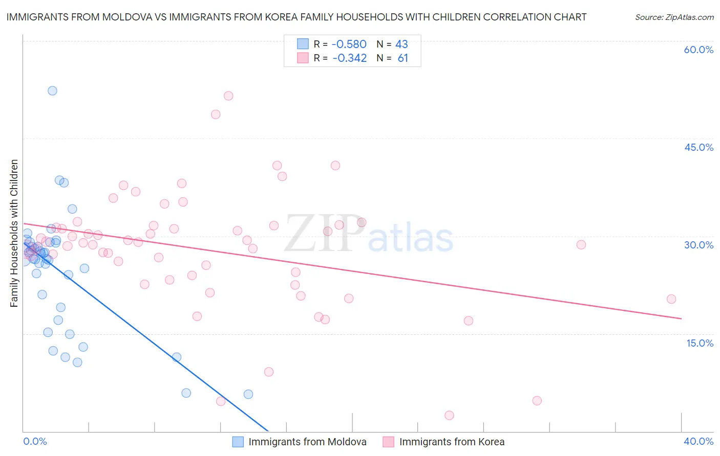 Immigrants from Moldova vs Immigrants from Korea Family Households with Children