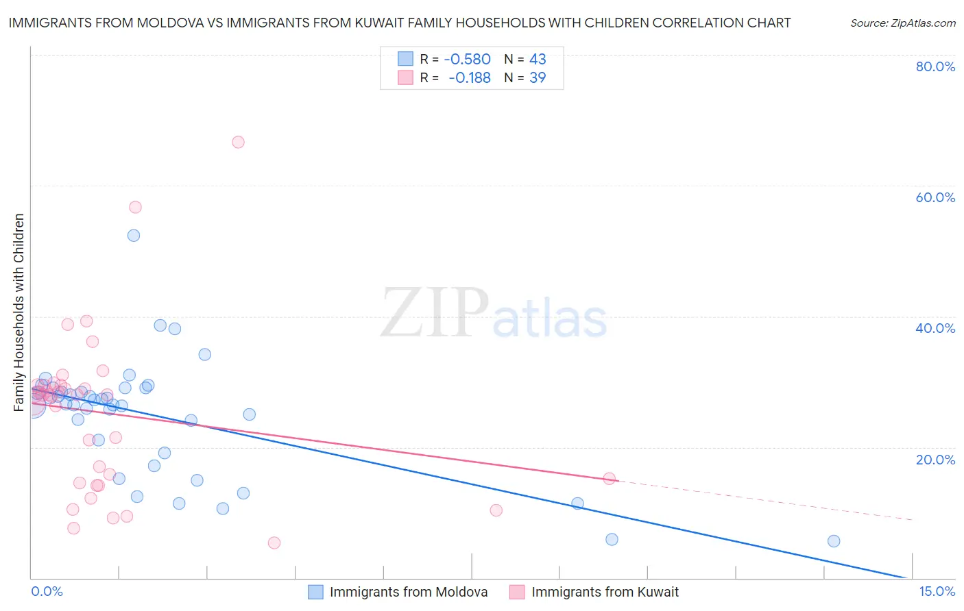Immigrants from Moldova vs Immigrants from Kuwait Family Households with Children
