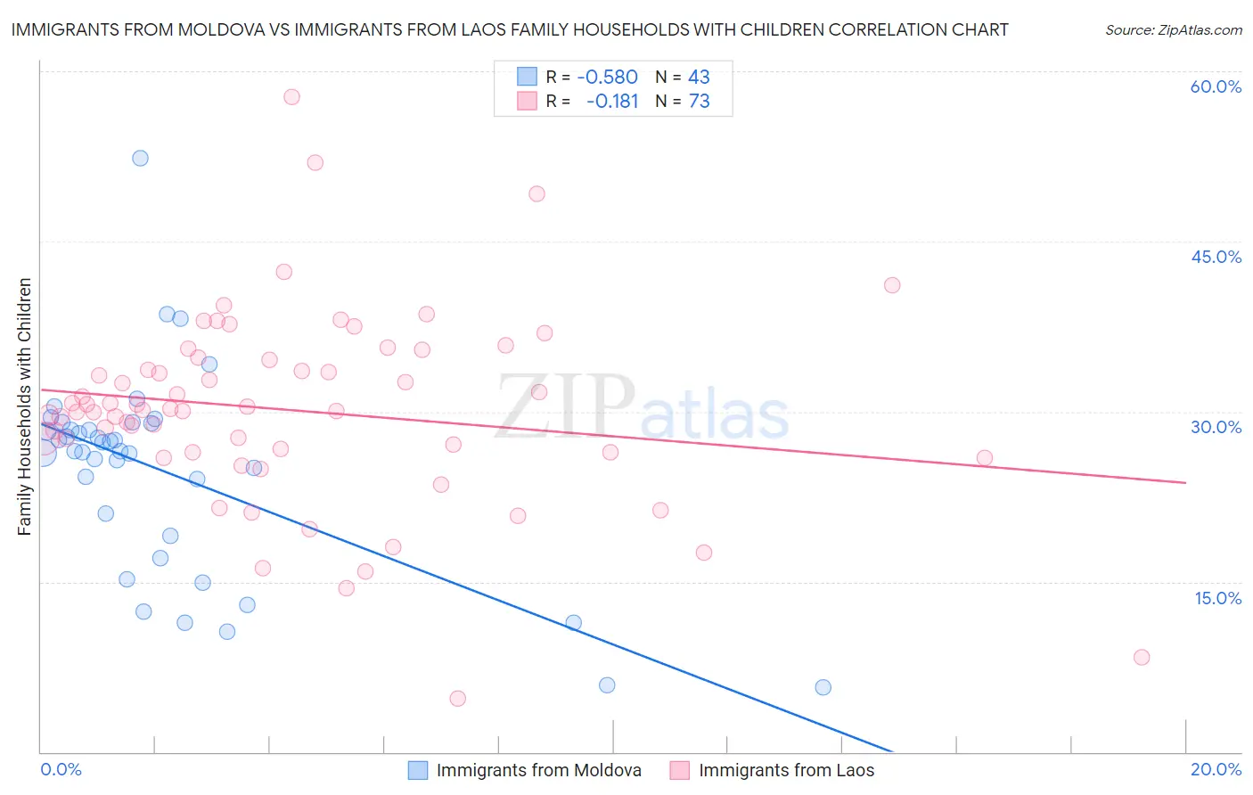Immigrants from Moldova vs Immigrants from Laos Family Households with Children