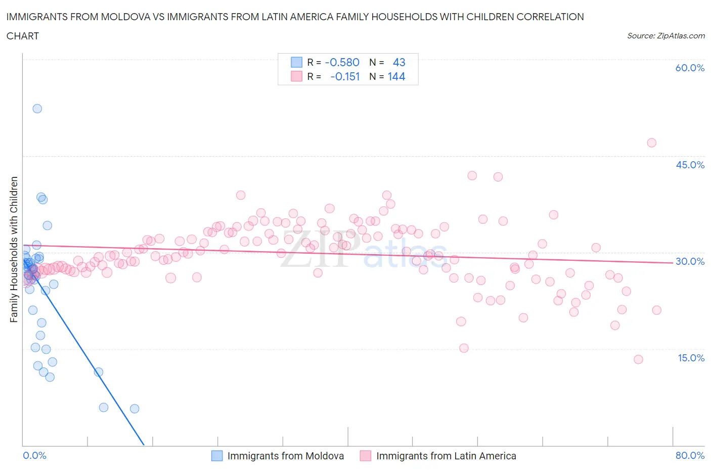 Immigrants from Moldova vs Immigrants from Latin America Family Households with Children