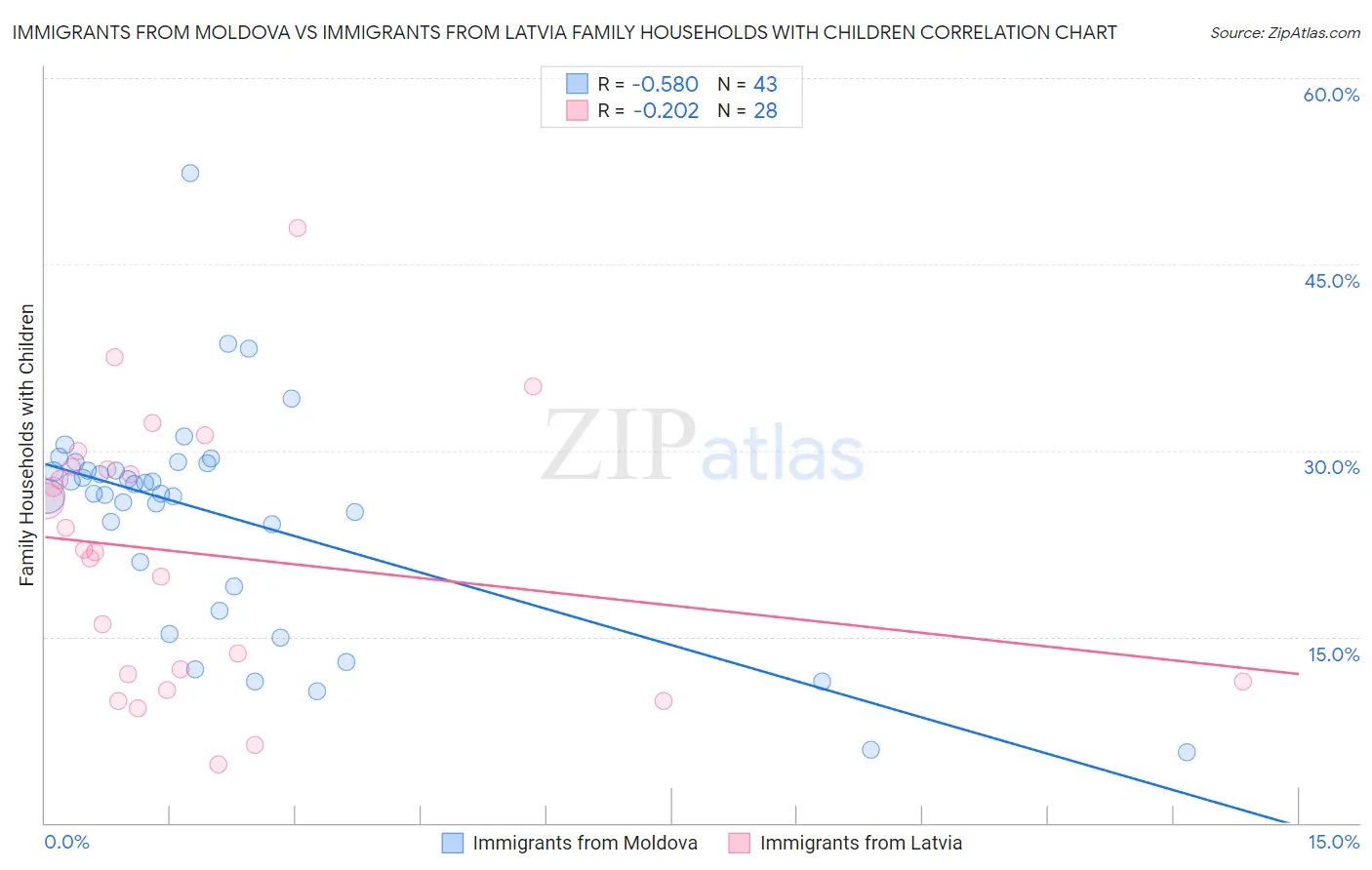 Immigrants from Moldova vs Immigrants from Latvia Family Households with Children