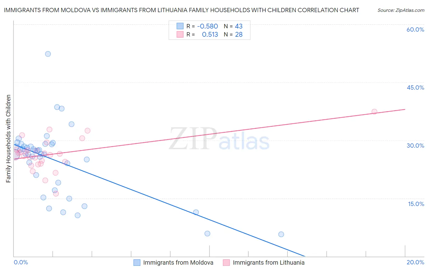 Immigrants from Moldova vs Immigrants from Lithuania Family Households with Children