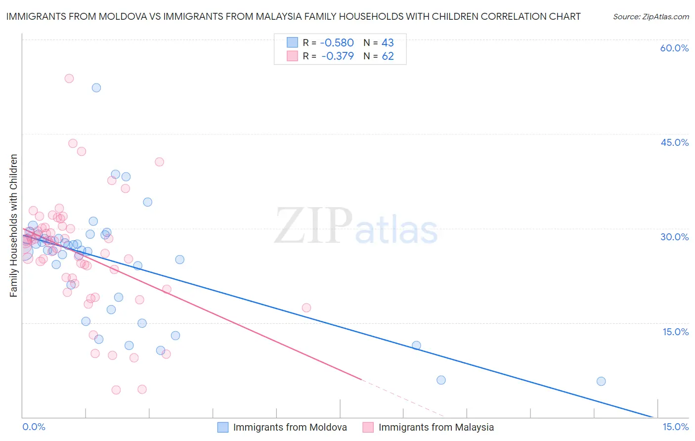 Immigrants from Moldova vs Immigrants from Malaysia Family Households with Children