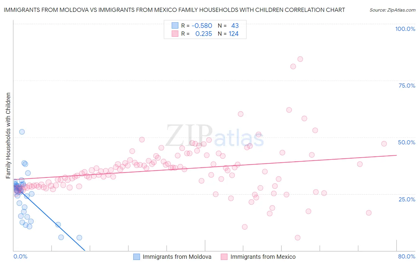 Immigrants from Moldova vs Immigrants from Mexico Family Households with Children