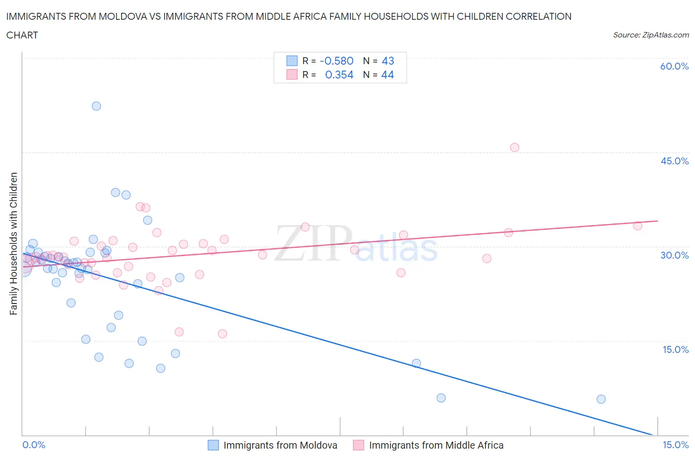 Immigrants from Moldova vs Immigrants from Middle Africa Family Households with Children