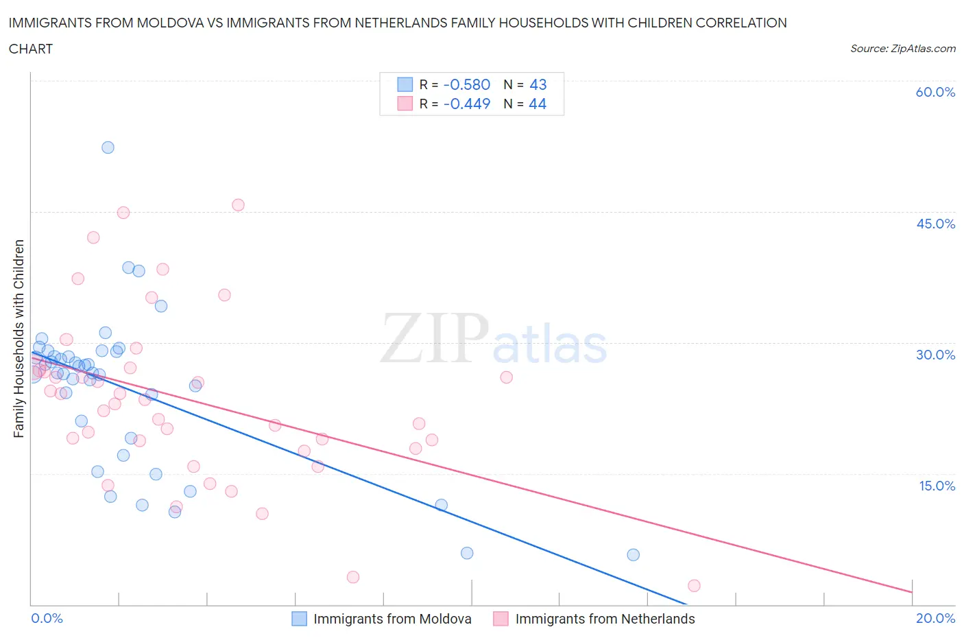 Immigrants from Moldova vs Immigrants from Netherlands Family Households with Children