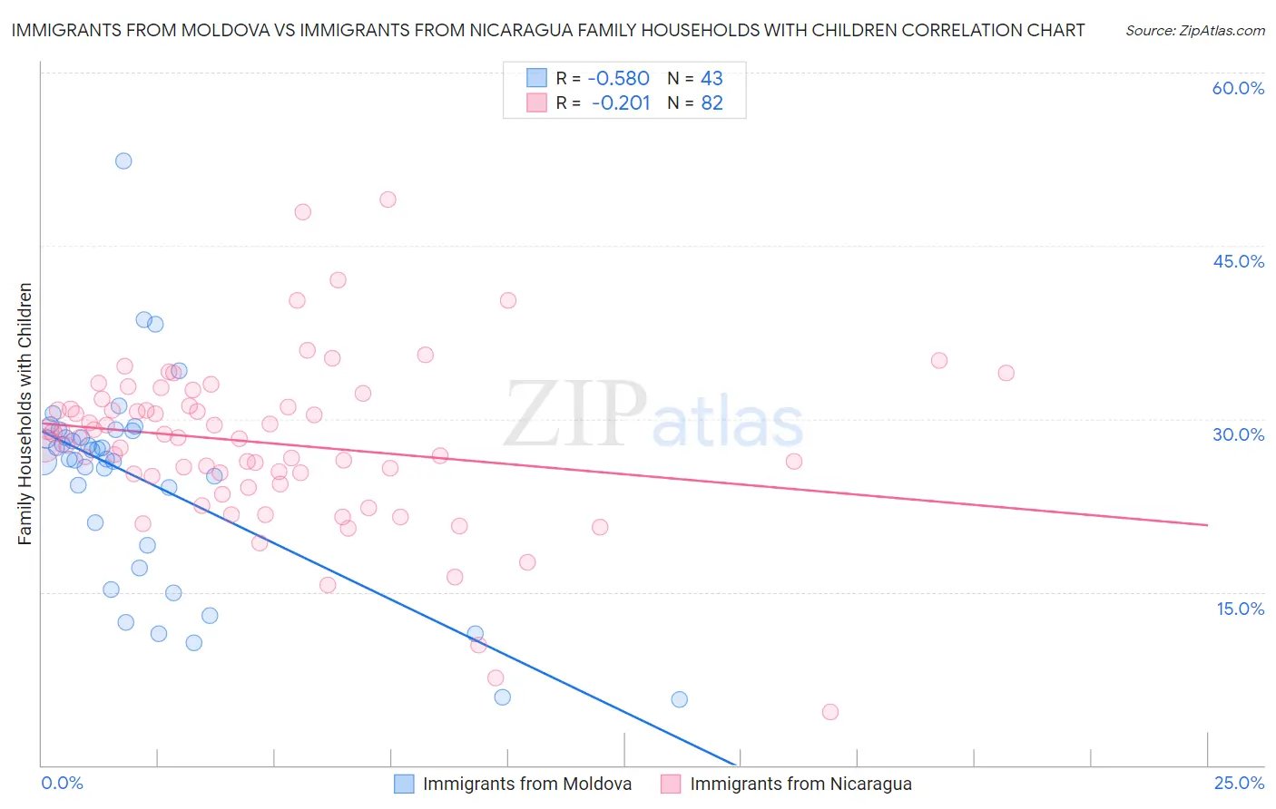 Immigrants from Moldova vs Immigrants from Nicaragua Family Households with Children