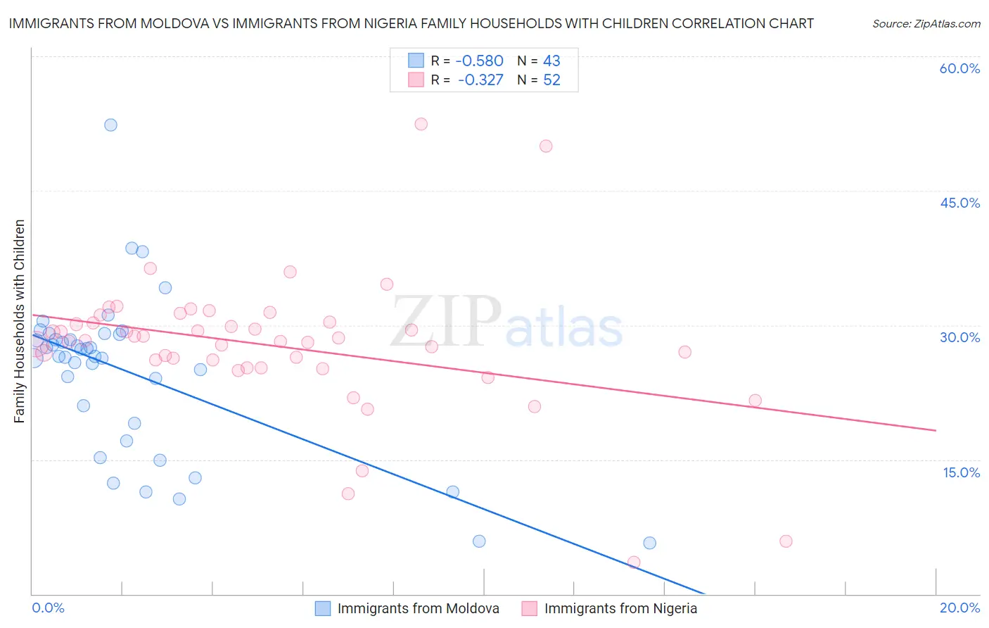 Immigrants from Moldova vs Immigrants from Nigeria Family Households with Children