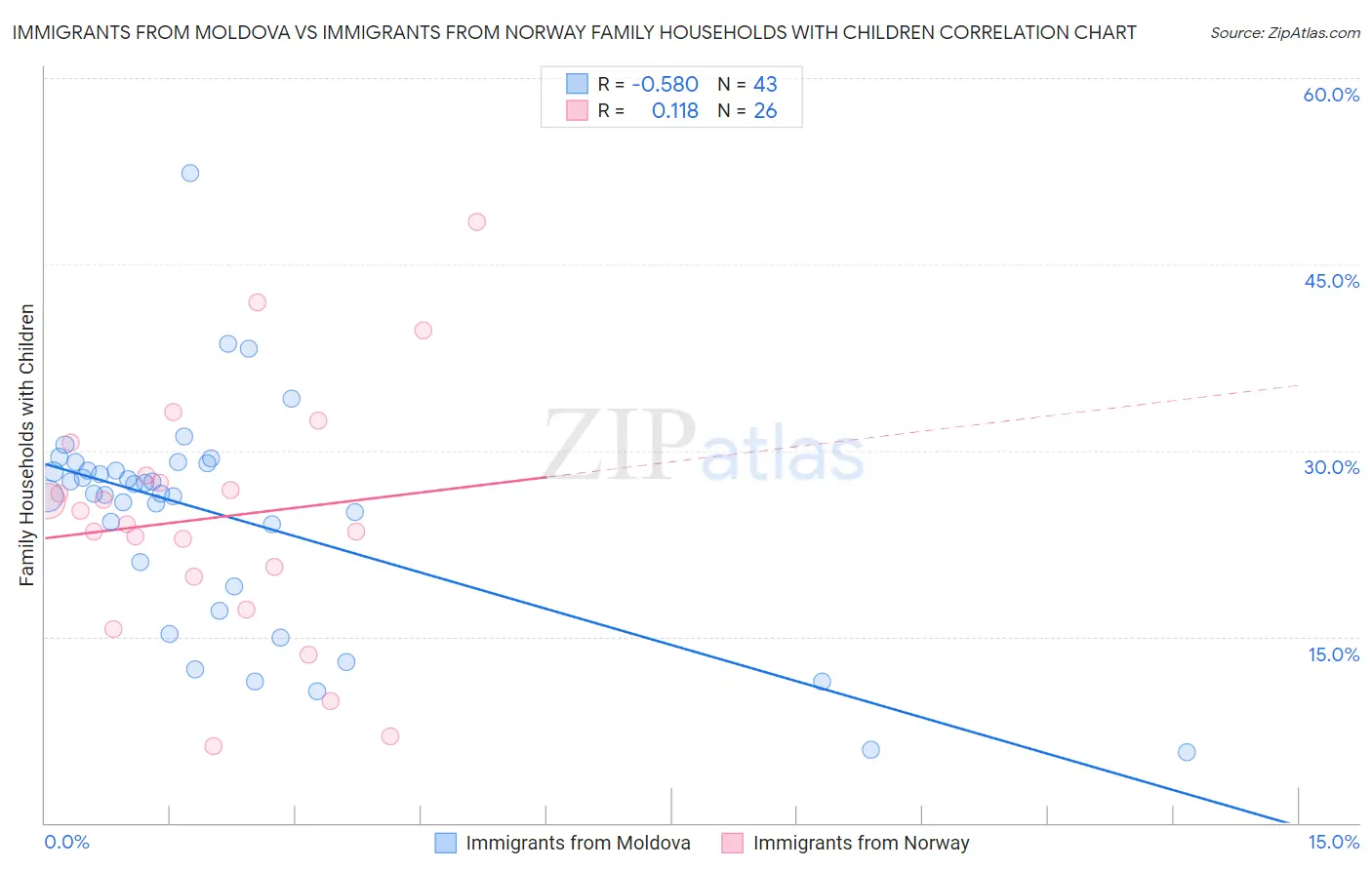Immigrants from Moldova vs Immigrants from Norway Family Households with Children