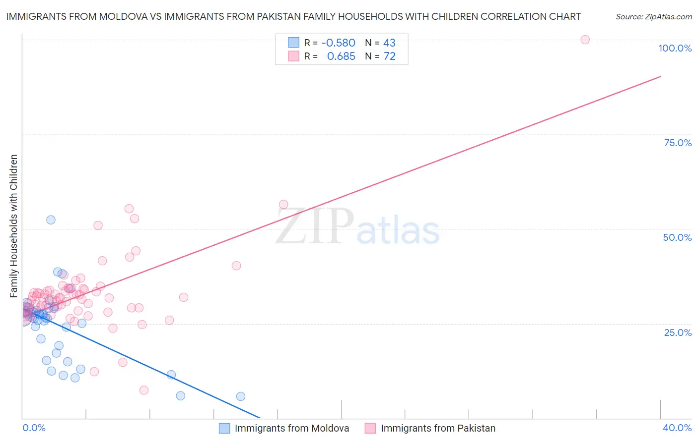 Immigrants from Moldova vs Immigrants from Pakistan Family Households with Children