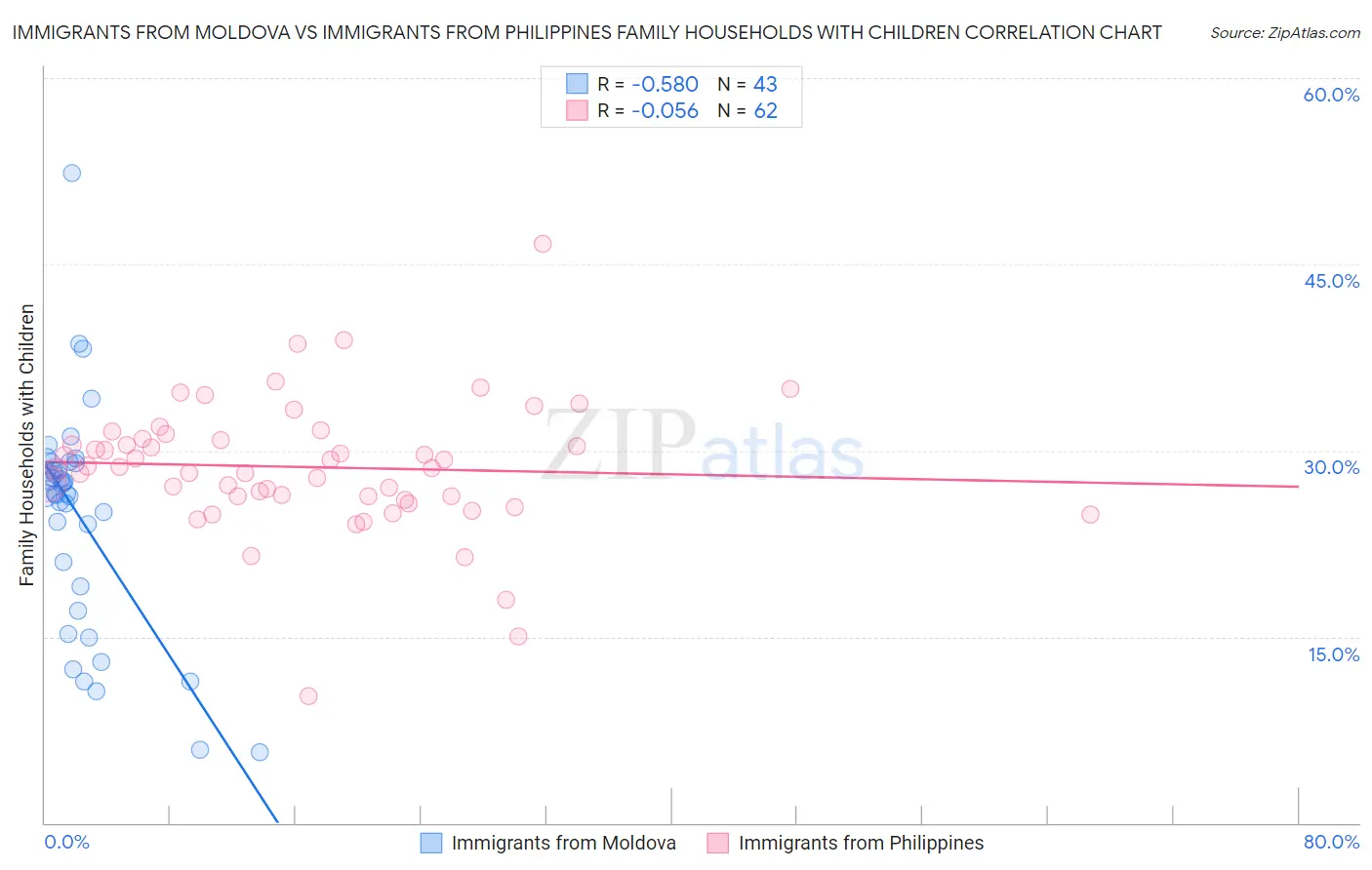 Immigrants from Moldova vs Immigrants from Philippines Family Households with Children