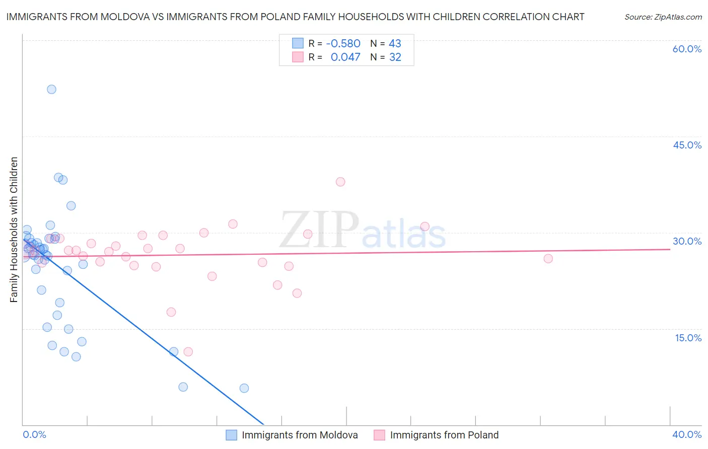 Immigrants from Moldova vs Immigrants from Poland Family Households with Children