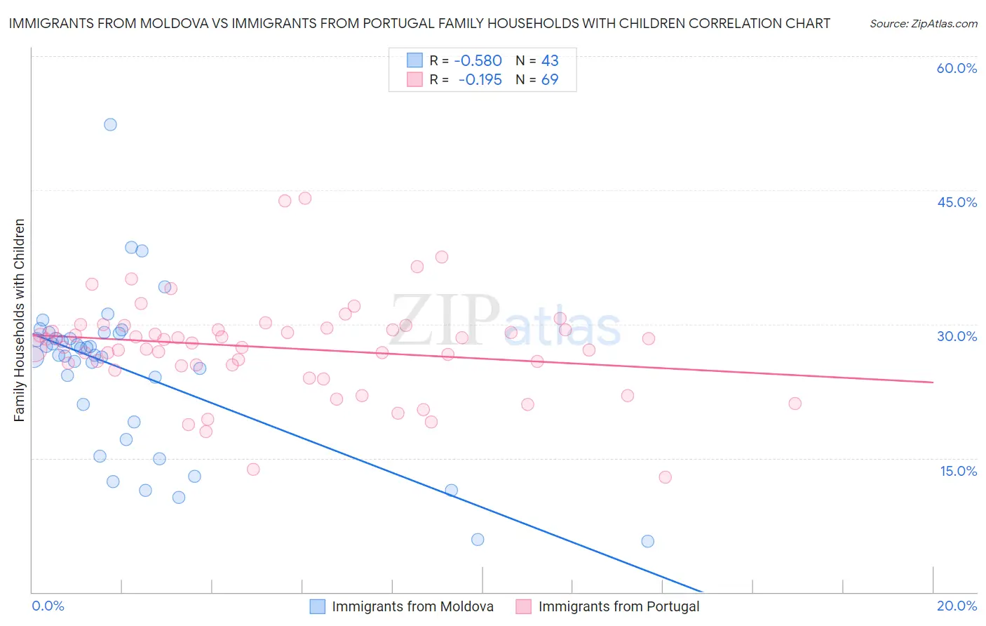 Immigrants from Moldova vs Immigrants from Portugal Family Households with Children