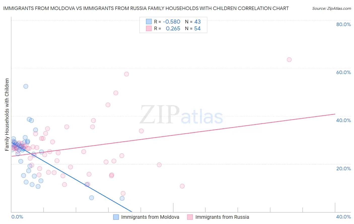 Immigrants from Moldova vs Immigrants from Russia Family Households with Children